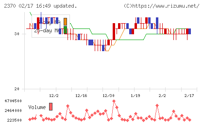 メディネットチャート