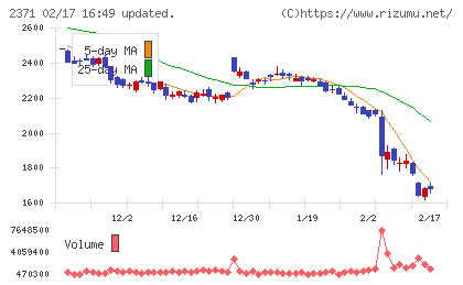 カカクコムチャート