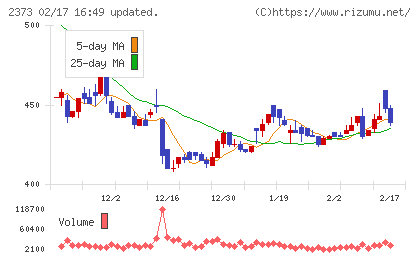 ケア２１チャート
