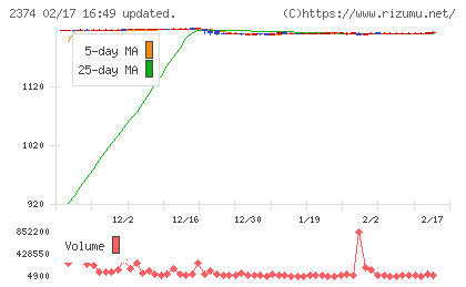 セントケア・ホールディングチャート
