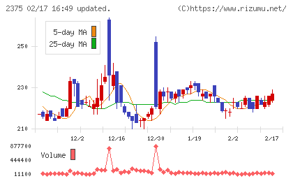 ギグワークスチャート