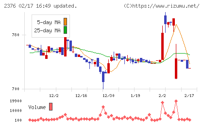 サイネックスチャート