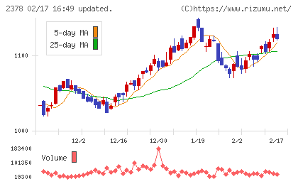ルネサンスチャート