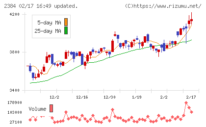 ＳＢＳホールディングスチャート