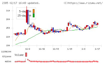 総医研ホールディングスチャート