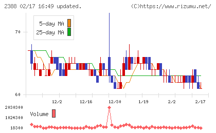 ウェッジホールディングスチャート