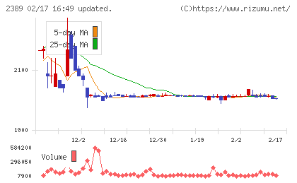 デジタルホールディングスチャート