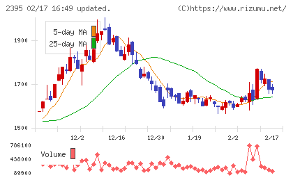 新日本科学チャート