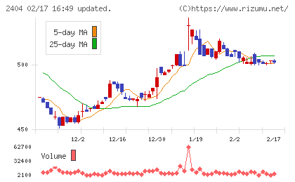 鉄人化ホールディングスチャート