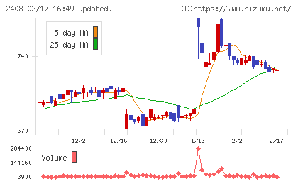 ＫＧ情報チャート