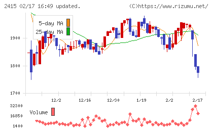ヒューマンホールディングスチャート