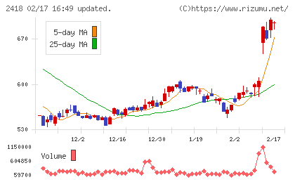 ツカダ・グローバルホールディングチャート