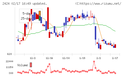 ブラスチャート