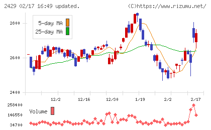 ワールドホールディングスチャート
