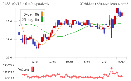 ディー・エヌ・エーチャート