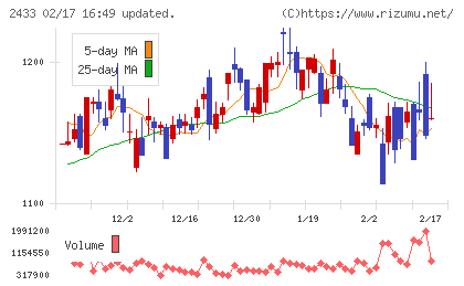 博報堂ＤＹホールディングスチャート