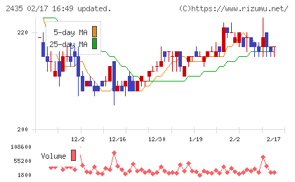 シダーチャート