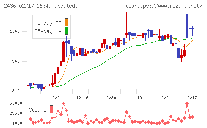 共同ピーアールチャート
