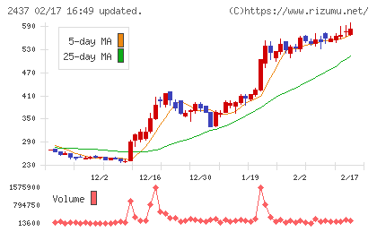 Shinwa Wise Holdingsチャート