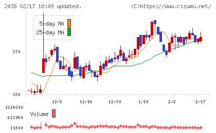 アスカネットチャート