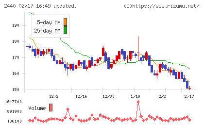 ぐるなびチャート