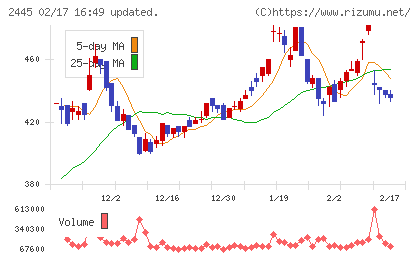 タカミヤチャート
