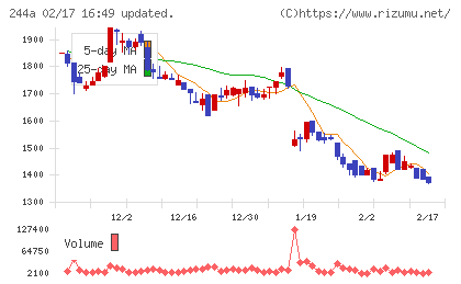 グロースエクスパートナーズチャート