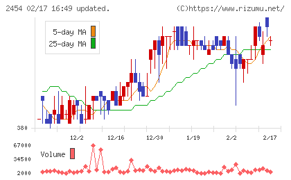 オールアバウトチャート
