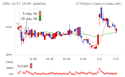 ＩＮＧＳチャート