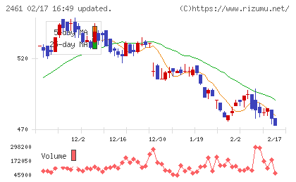 ファンコミュニケーションズチャート