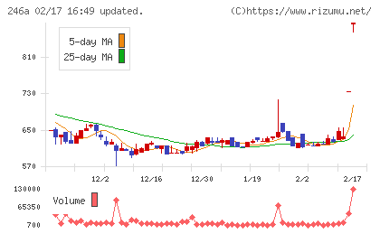 アスアチャート