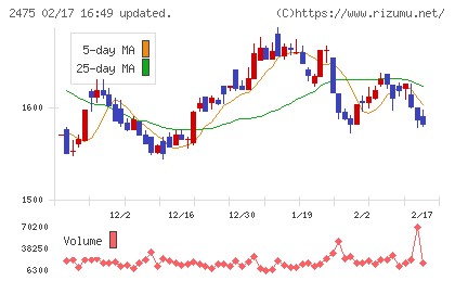 ＷＤＢホールディングスチャート