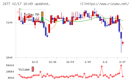 手間いらずチャート