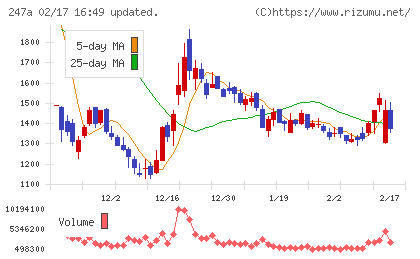 Aiロボティクスチャート