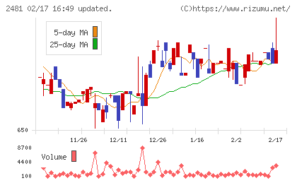 タウンニュース社チャート