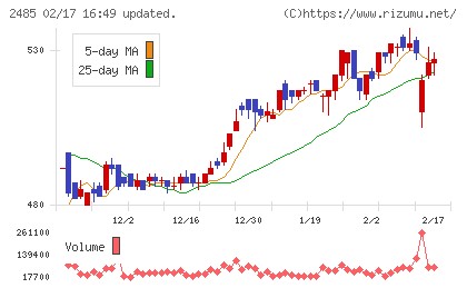 ティアチャート