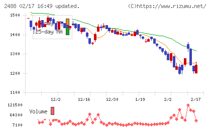 ＪＴＰチャート