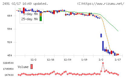 バリューコマースチャート