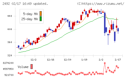 インフォマートチャート