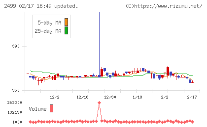 日本和装ホールディングスチャート