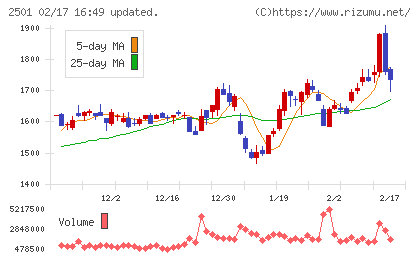 サッポロホールディングスチャート