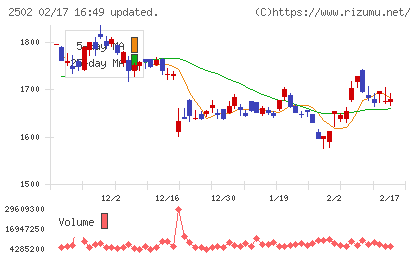 アサヒグループホールディングスチャート