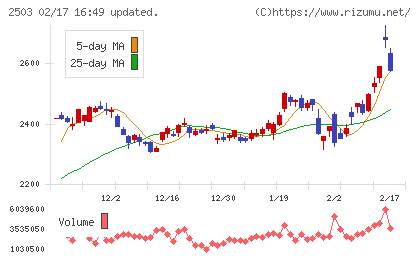 キリンホールディングスチャート