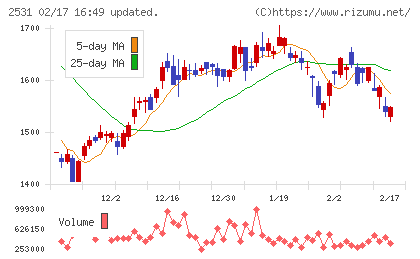 宝ホールディングスチャート