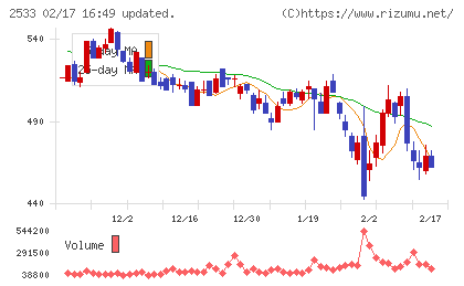オエノンホールディングスチャート