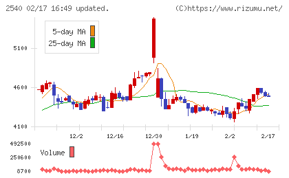 養命酒製造チャート
