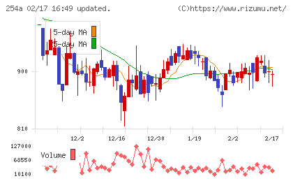 ＡＩフュージョンキャピタルグループチャート