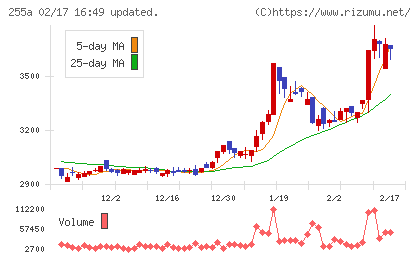 ジーエルテクノホールディングスチャート