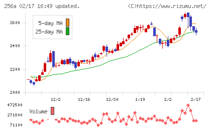 飛島ホールディングスチャート