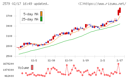コカ・コーラ　ボトラーズジャパンホールディングスチャート